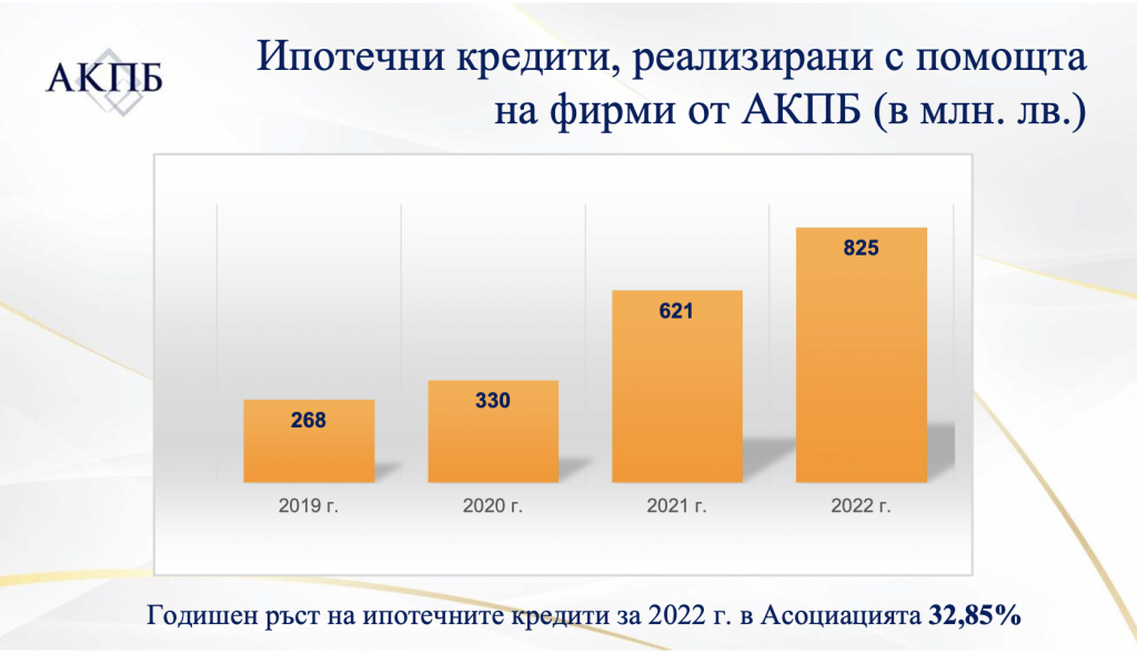 ипотечни кредити 2022