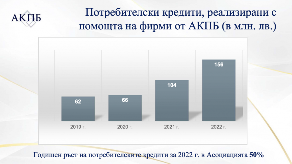 потребителски кредити 2022